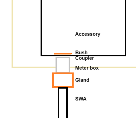 [ElectriciansForums.net] Solution for earthing SWA cable whose armour strands have been cut too short