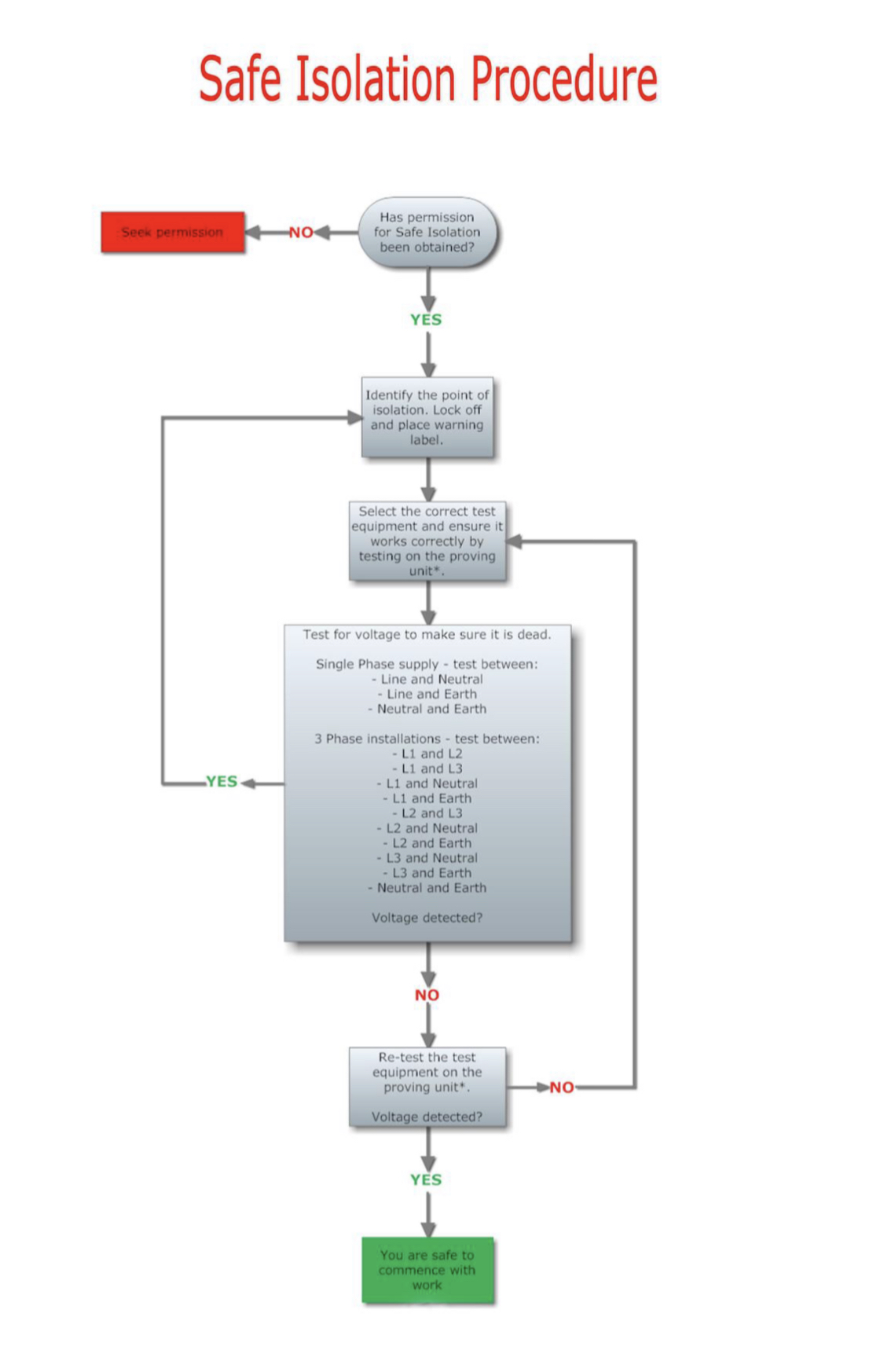 [ElectriciansForums.net] Safe isolation question? For three phase