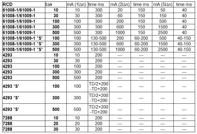 [ElectriciansForums.net] RCD trip times (Table 3A)