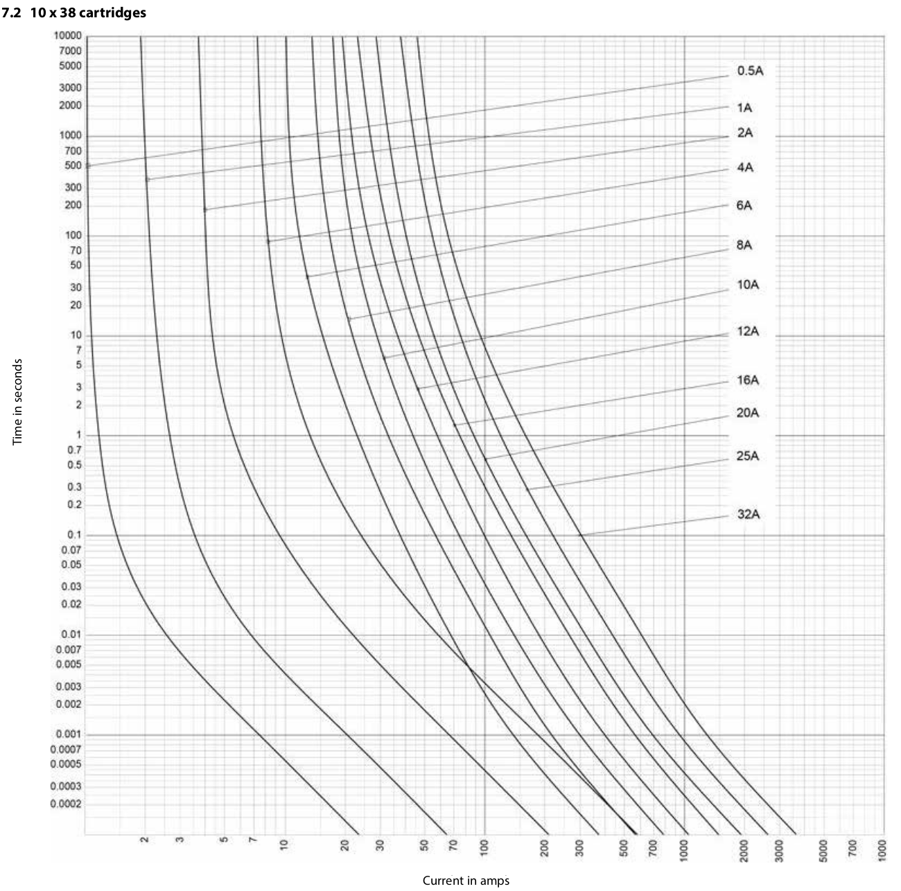 10x38-fuse-time-curves.png