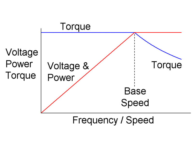 800px-AF_Drive_V_Hz_Etc.png