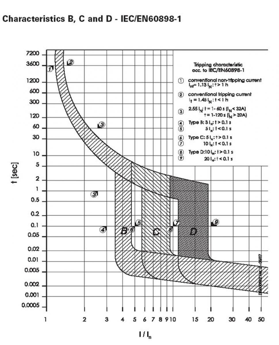 BEEN60898 MCB tripping curves B C D Eaton.jpg