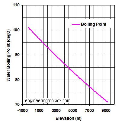 boiling_point_water_elevation_meter.png