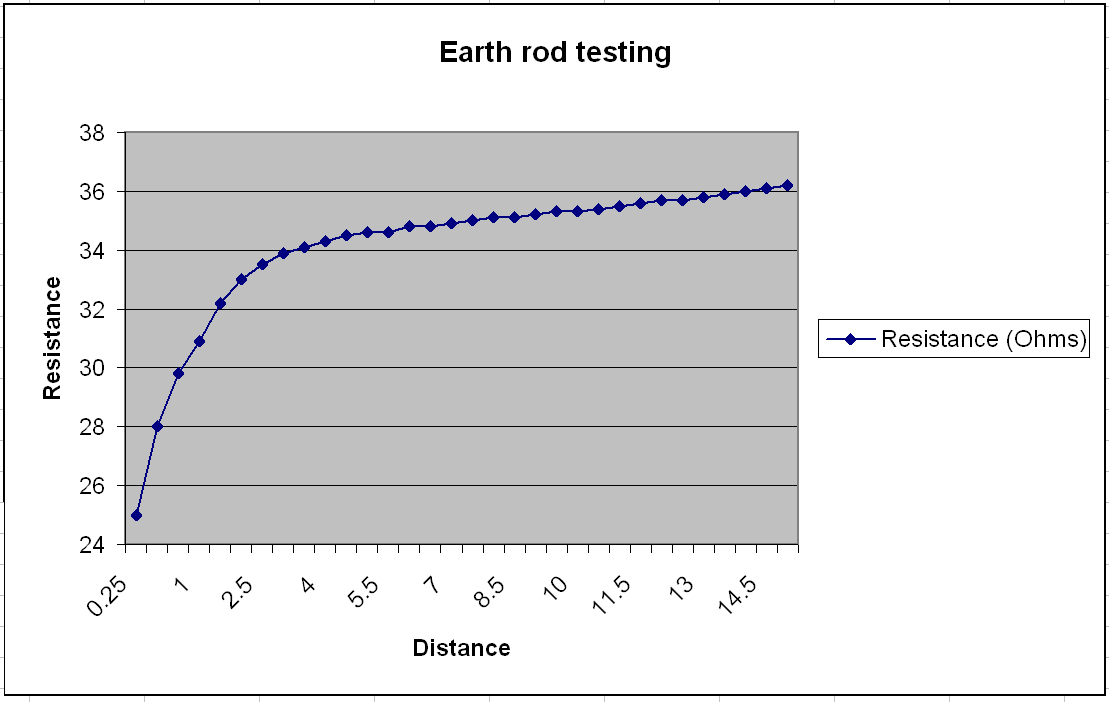 Earth rod resistance graph.jpg