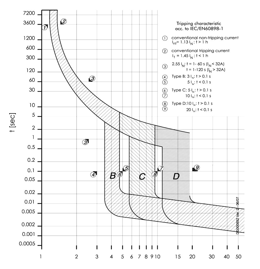 Eaton MCB curves.jpg