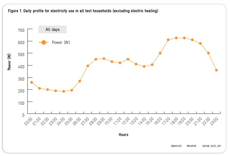 EST-ElectricityConsumptionDailyProfile.jpg