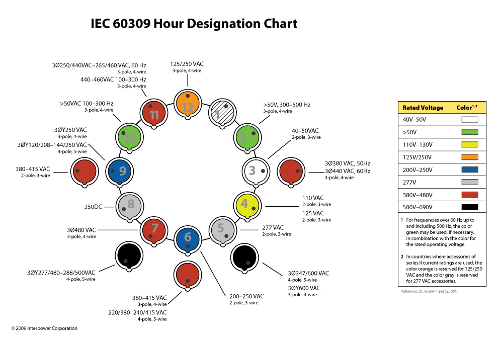 IEC60309-Hour-Des-12-091.gif