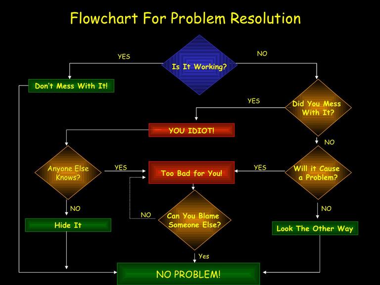 problem-solving-flowchart-17872-slide-1-768.jpg