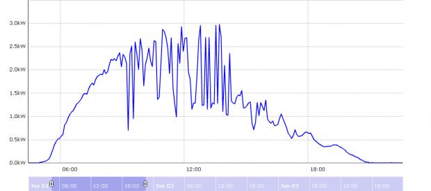 PV output Jun 1.jpg