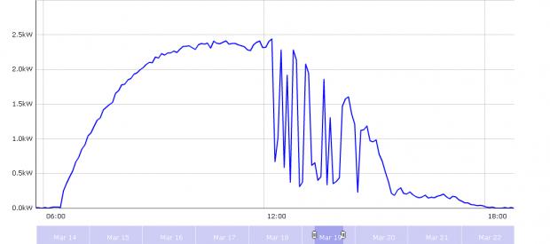 PV output Mar 19.jpg