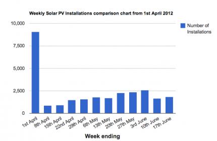 Weekly-Solar-PV-Installations-comparison-chart-from-1st-April-2012.jpg